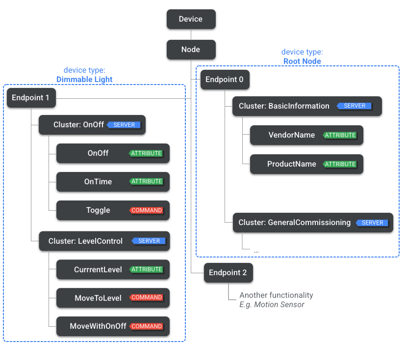 Matter interaction model