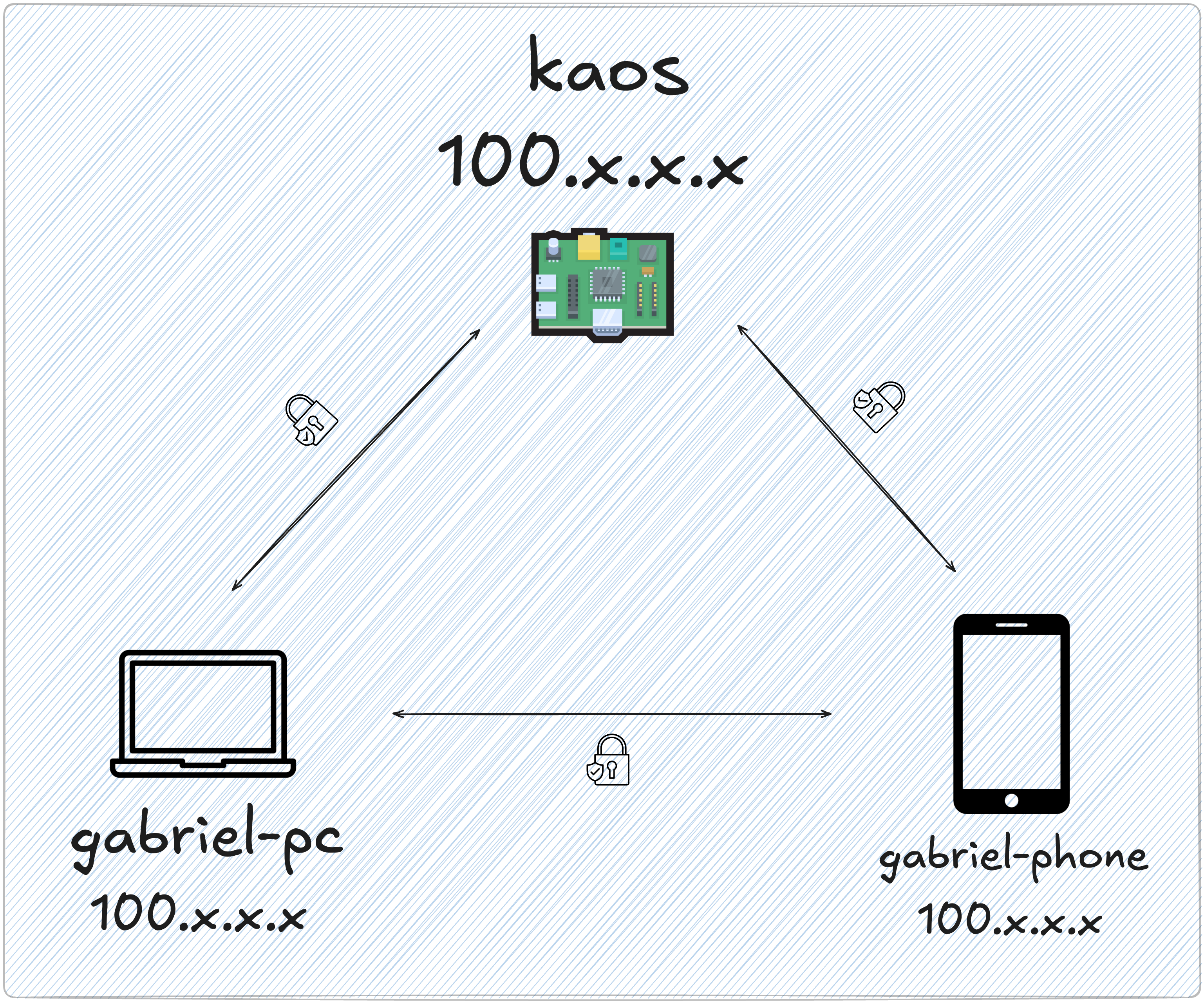 Tailscale setup diagram