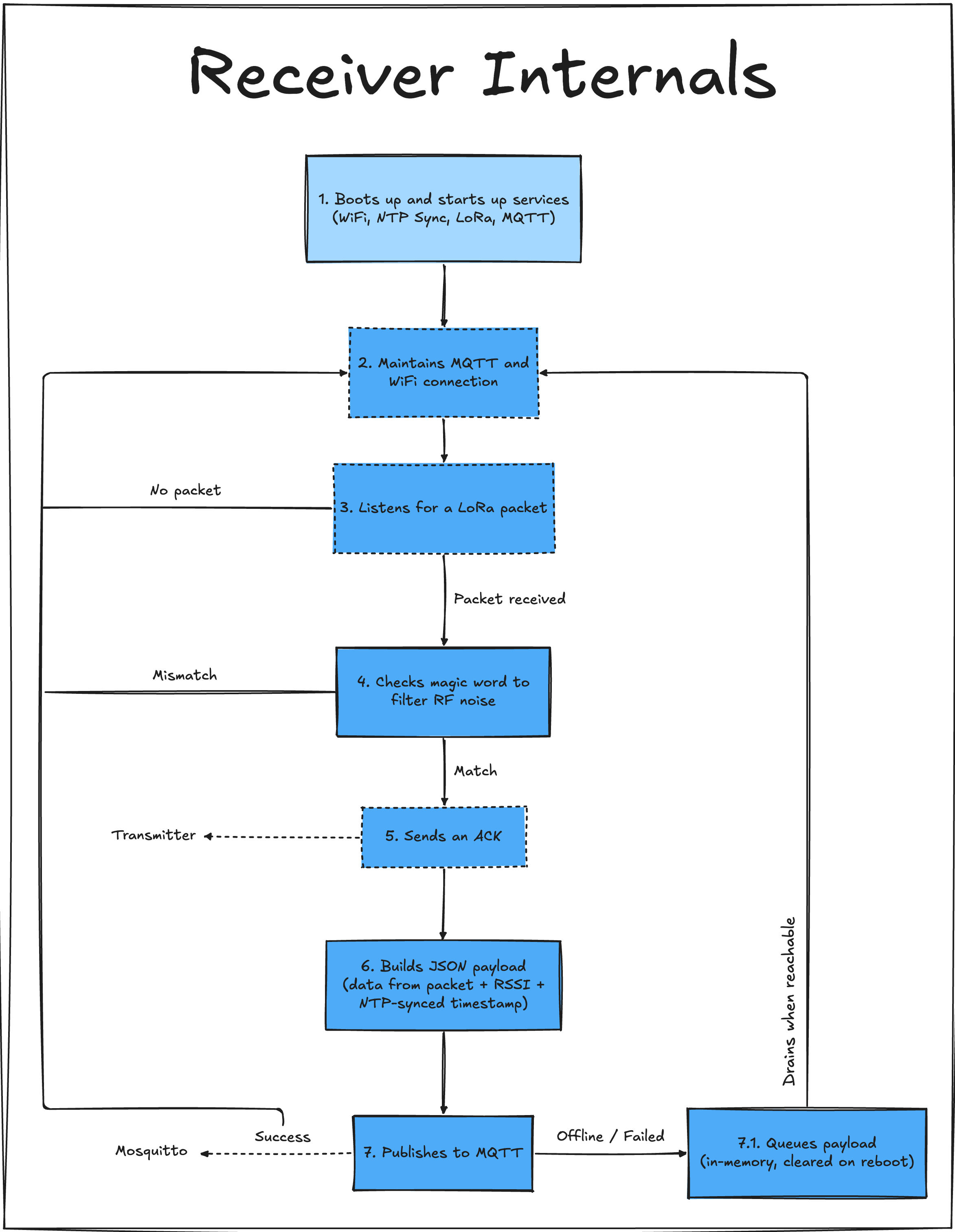 receiver internals diagram
