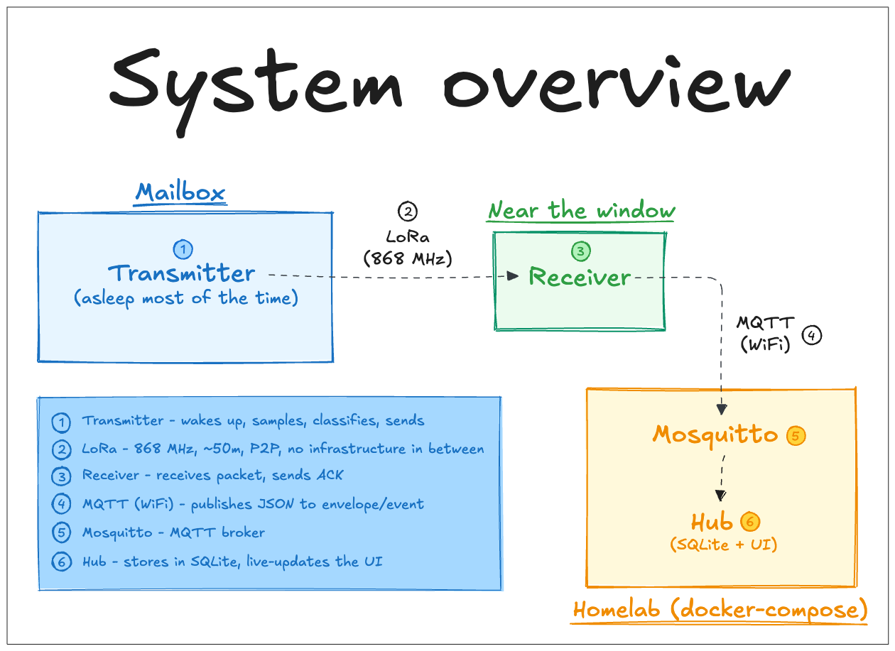 system overview diagram