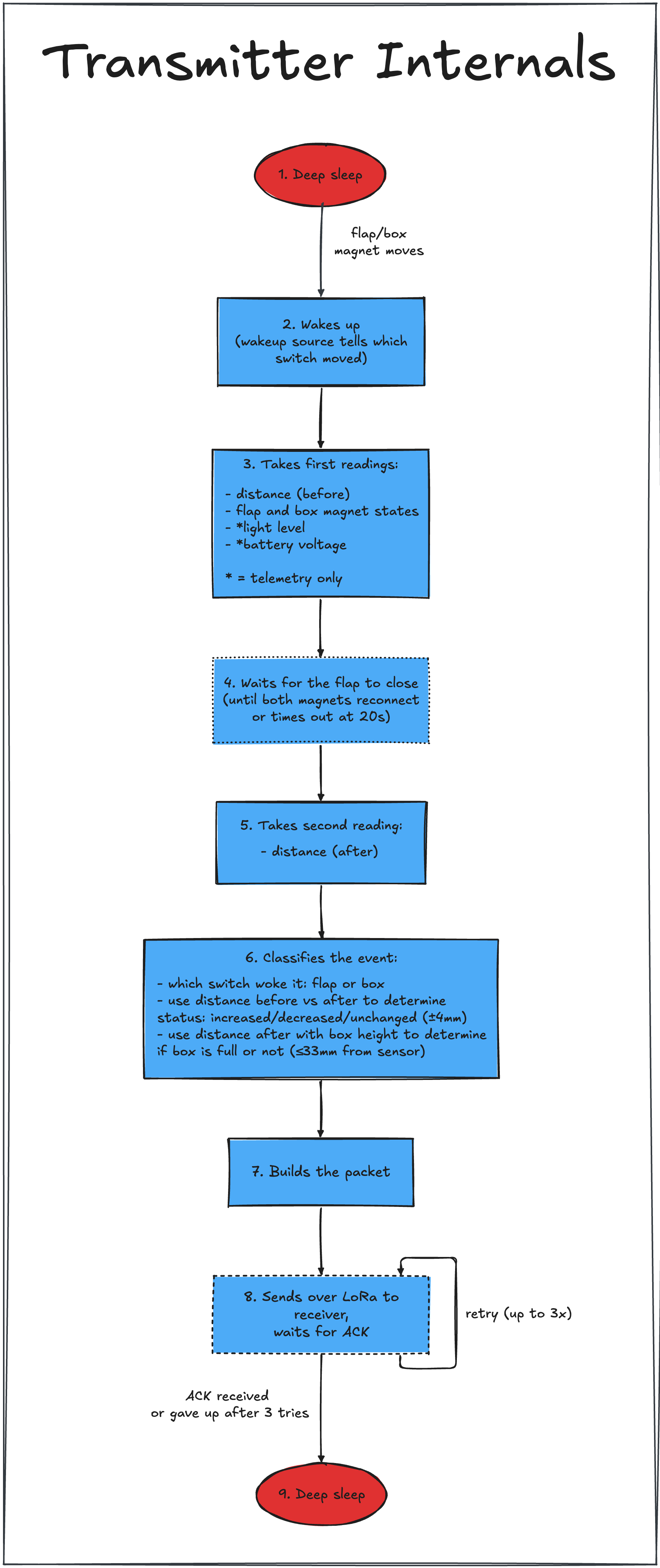 transmitter internals diagram
