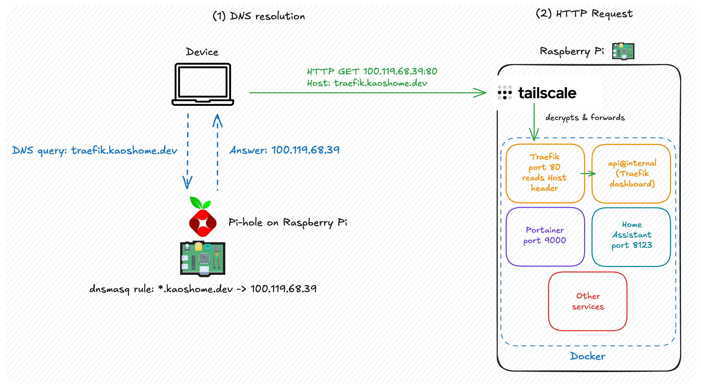 Request flow: browser → Pi-hole → Tailscale → Traefik → container