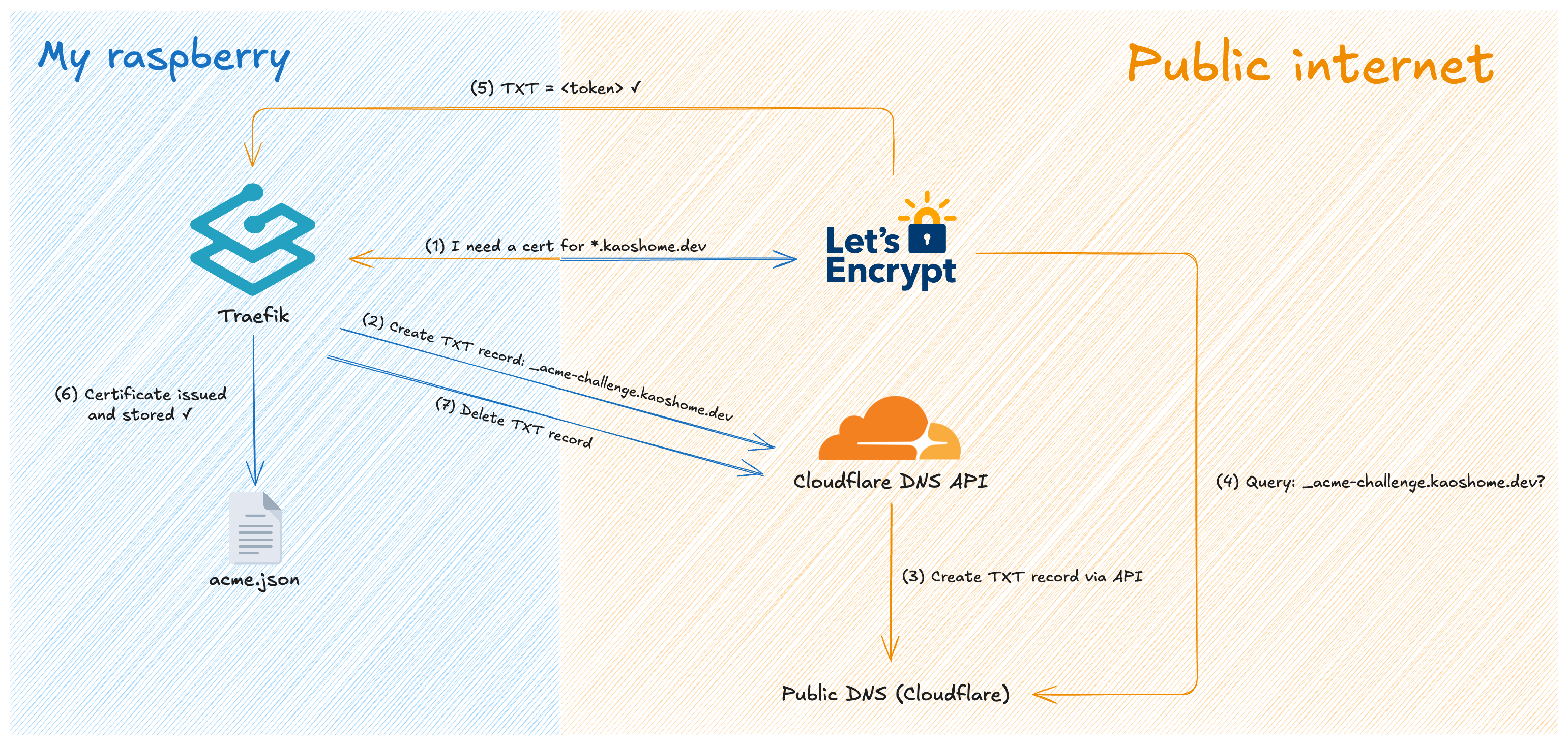 Certificate issuance flow: Traefik → Cloudflare API → Let's Encrypt → acme.json
